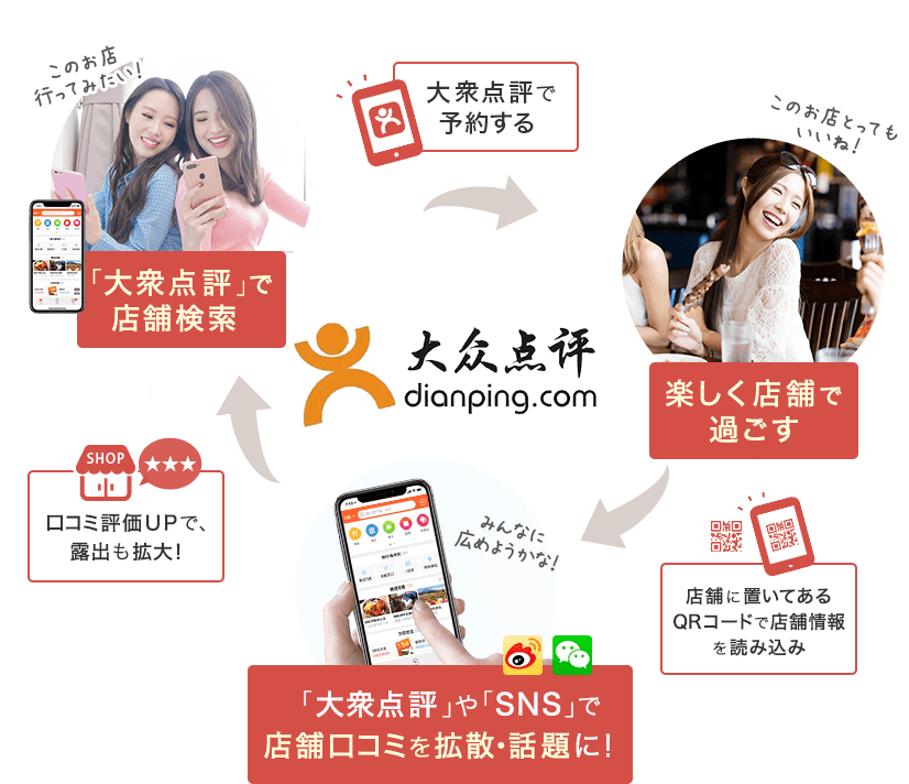 【「大衆点評(中国表記:大众 点评)」で店舗検索】大衆点評(中国表記:大众 点评)で予約する→【楽しく店舗で過ごす】店舗に置いてあるQRコードで店舗情報を読み込み→【「大衆点評(中国表記:大众 点评)」や「SNS」で店舗口コミを拡散・話題に!】口コミ評価UPで、露出も拡大!